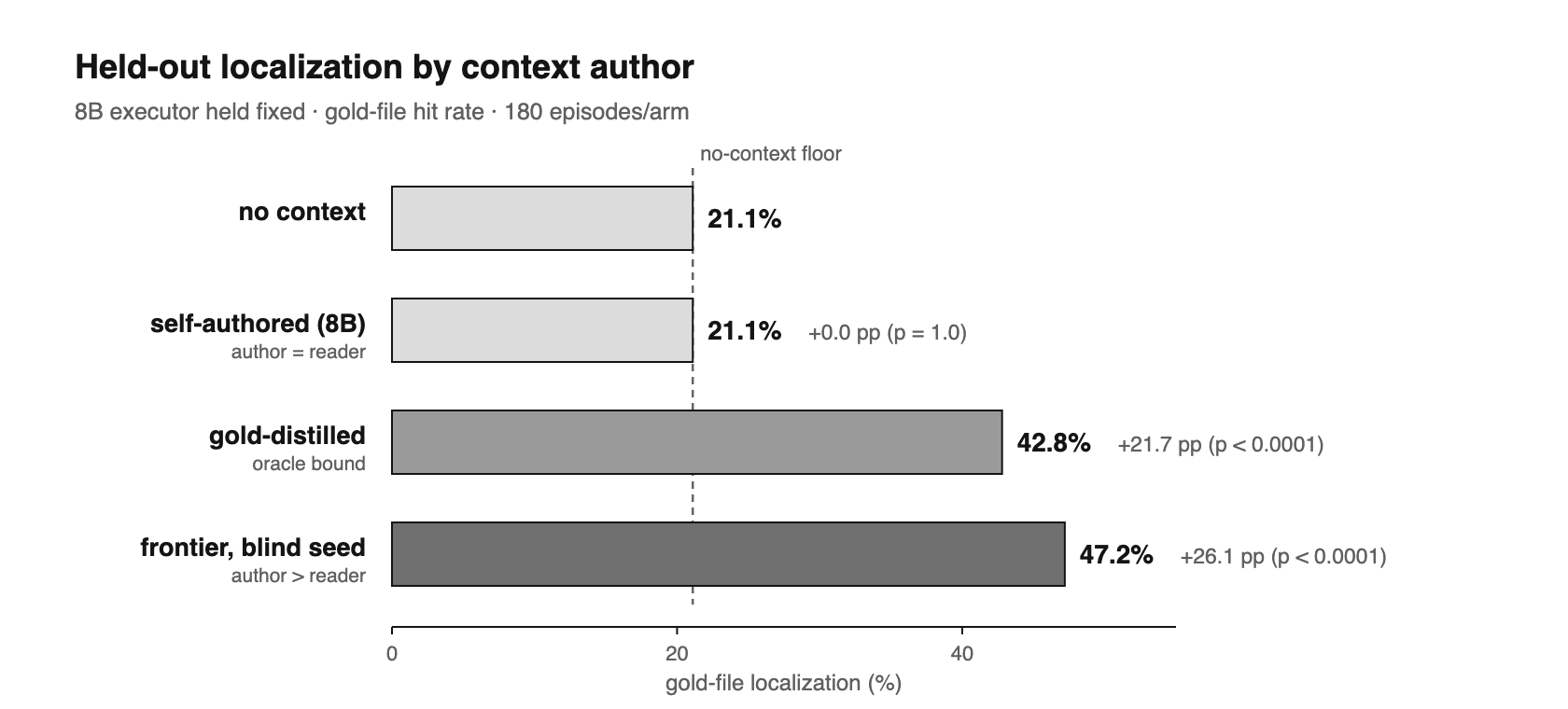 Horizontal bar chart: gold-file localization by context author. No context and self-authored (8B) both 21.1%; gold-distilled 42.8% (+21.7pp); frontier blind seed 47.2% (+26.1pp, p<0.0001).