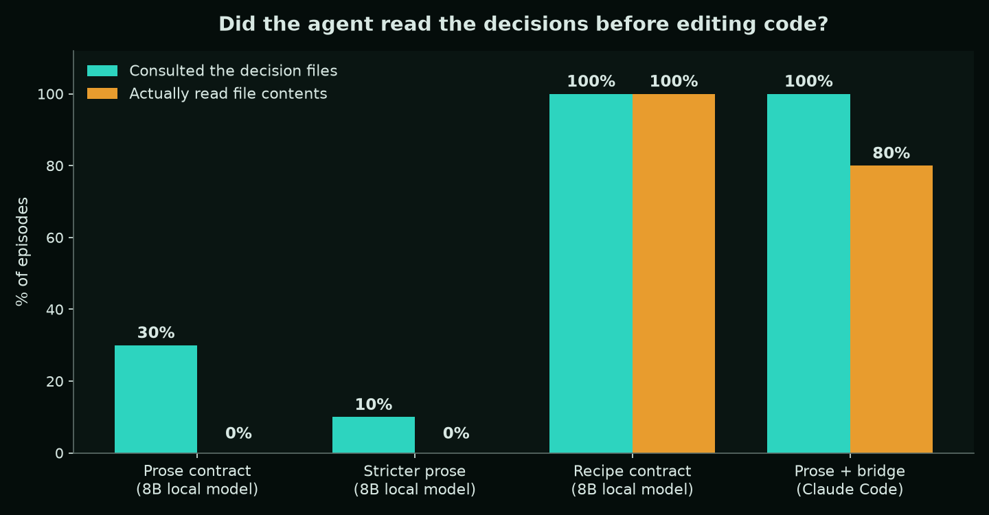 Bar chart: prose contract 30% consulted / 0% read contents; stricter prose 10% / 0%; recipe contract 100% / 100%; Claude Code with bridge 100% / 80%.